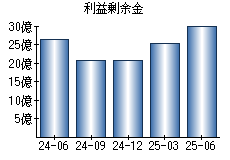 利益剰余金