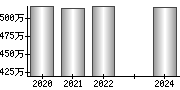 平均年収（単独）