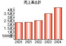 売上高合計