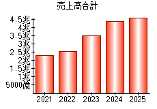 売上高合計