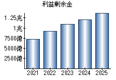 利益剰余金