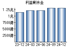 利益剰余金