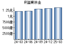 利益剰余金