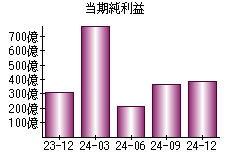 当期純利益