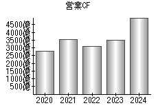 営業活動によるキャッシュフロー