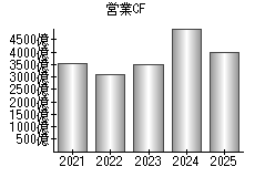 営業活動によるキャッシュフロー