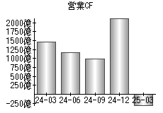 営業活動によるキャッシュフロー