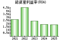 総資産利益率(ROA)
