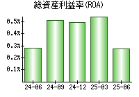 総資産利益率(ROA)