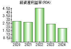 総資産利益率(ROA)