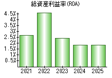 総資産利益率(ROA)