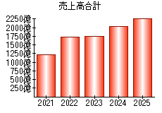 売上高合計