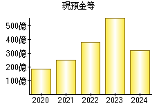 現預金等