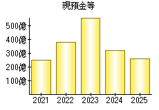 現預金等
