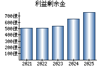 利益剰余金