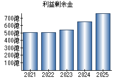 利益剰余金