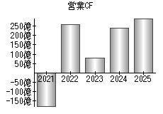 営業活動によるキャッシュフロー