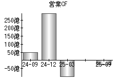 営業活動によるキャッシュフロー