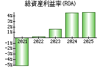 総資産利益率(ROA)