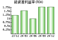 総資産利益率(ROA)