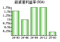 総資産利益率(ROA)