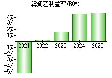 総資産利益率(ROA)