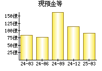 現預金等