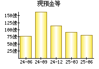 現預金等