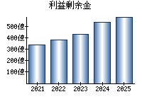 利益剰余金
