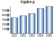 利益剰余金