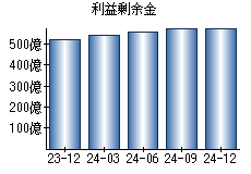 利益剰余金