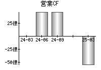 営業活動によるキャッシュフロー