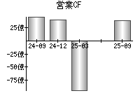 営業活動によるキャッシュフロー