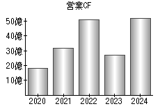 営業活動によるキャッシュフロー