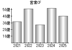 営業活動によるキャッシュフロー