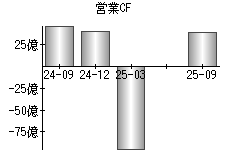 営業活動によるキャッシュフロー