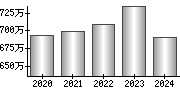 平均年収（単独）