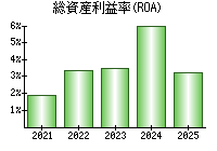 総資産利益率(ROA)
