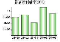 総資産利益率(ROA)