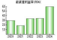 総資産利益率(ROA)