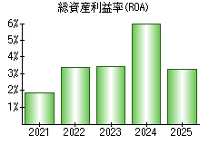 総資産利益率(ROA)