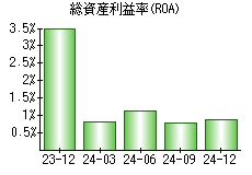 総資産利益率(ROA)