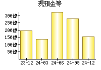 現預金等