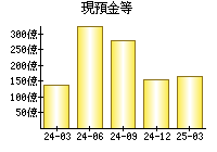 現預金等