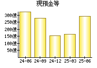 現預金等