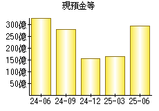 現預金等