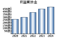 利益剰余金