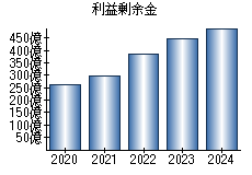 利益剰余金