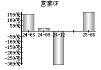 営業活動によるキャッシュフロー