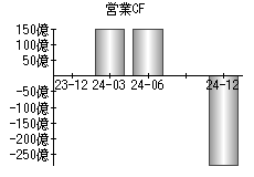 営業活動によるキャッシュフロー